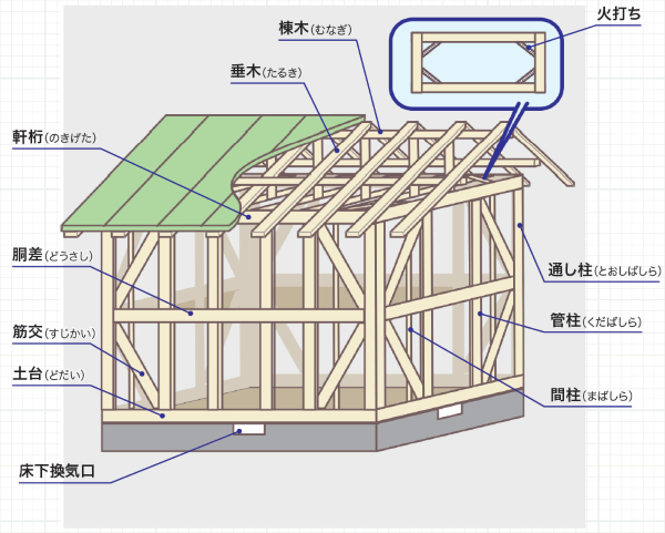 知らないとマズイ建物構造の名称 リフォマガ