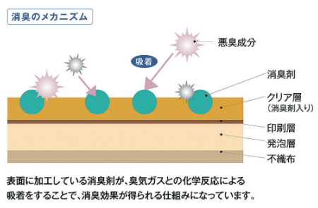 クッションフロア 安い 安全性