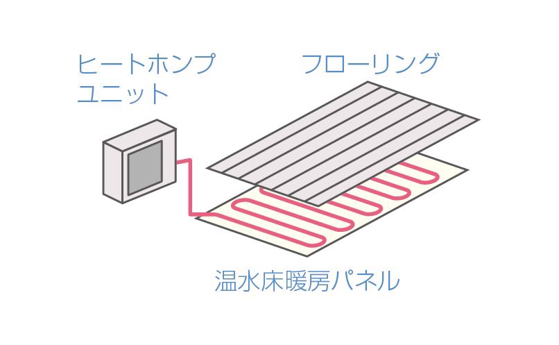 空気中の熱を利用した省エネ床暖房 ヒートポンプ床暖房 | リフォマガ