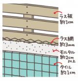 浴室の現場調査 在来浴室はタイルの厚みも採寸する リフォマガ