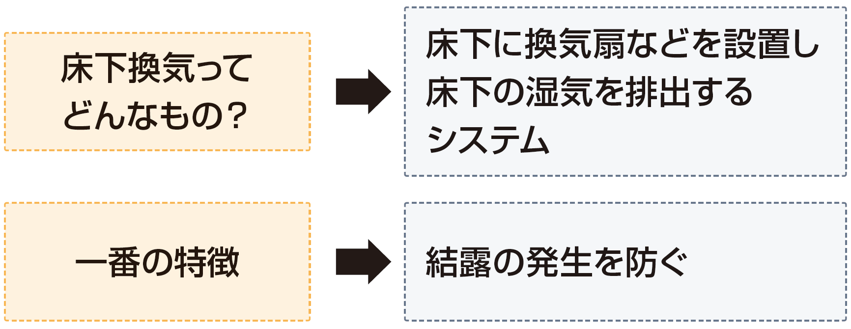 床下の湿気を逃がして結露を防ぐ 床下換気 リフォマガ
