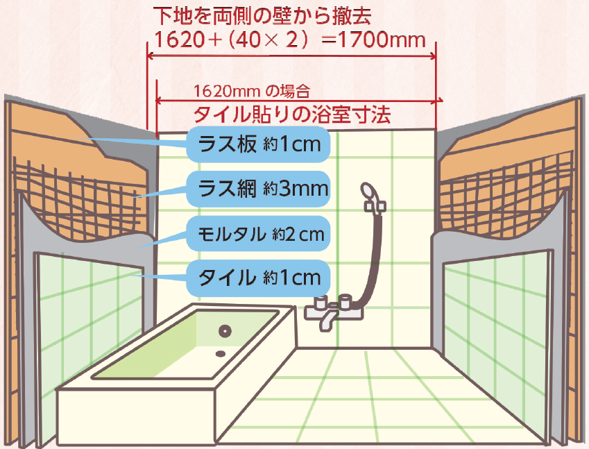 初心者のための浴室リフォームの現場調査 Point4 リフォマガ