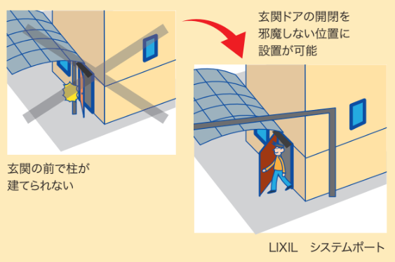 設備 建材基礎知識 車のサイズや気候条件に合わせて選ぶカーポート リフォマガ