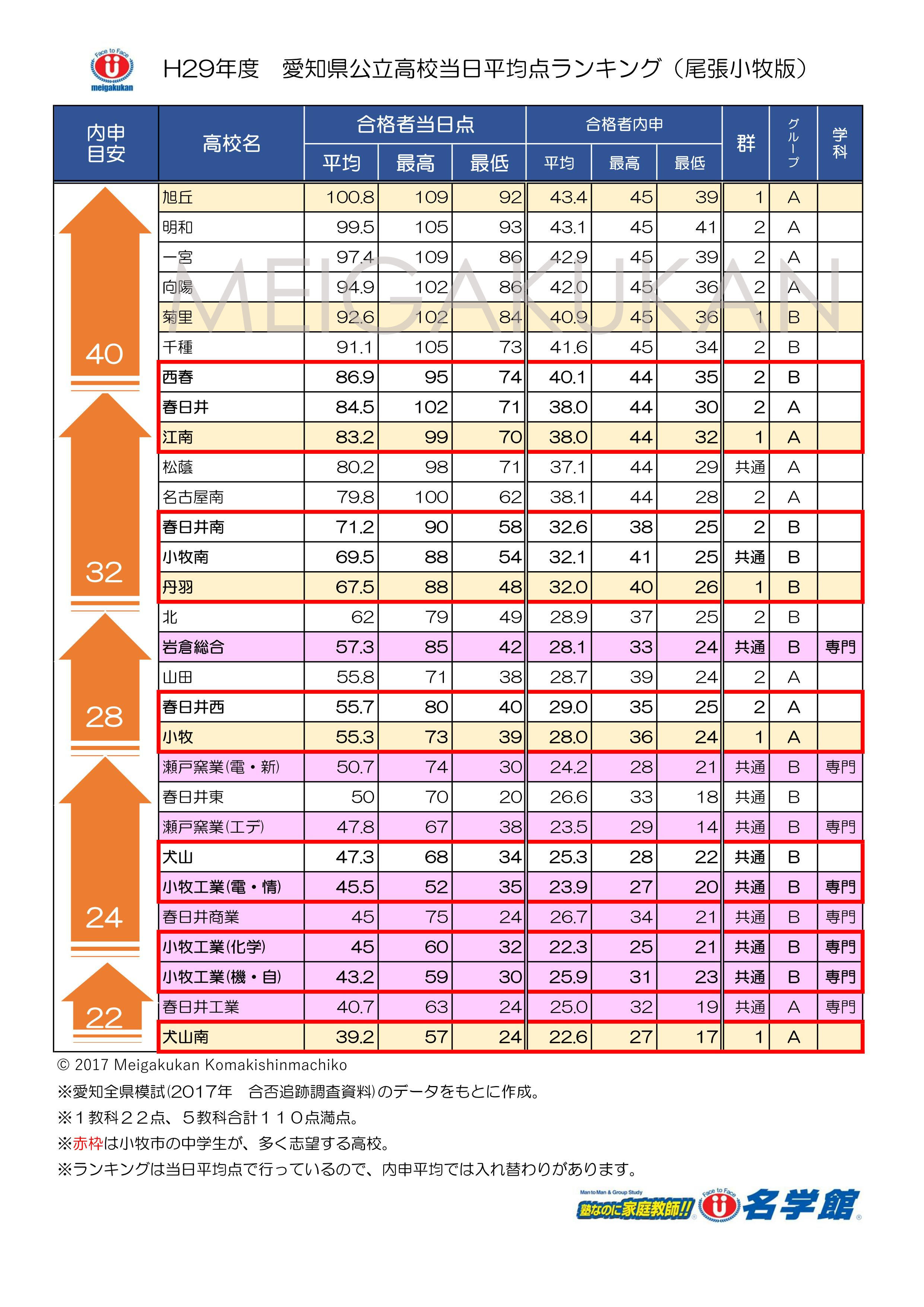 17年度 愛知県公立高校当日点ランキング 小牧市の元気な個別指導学習塾 名学館 小牧新町校