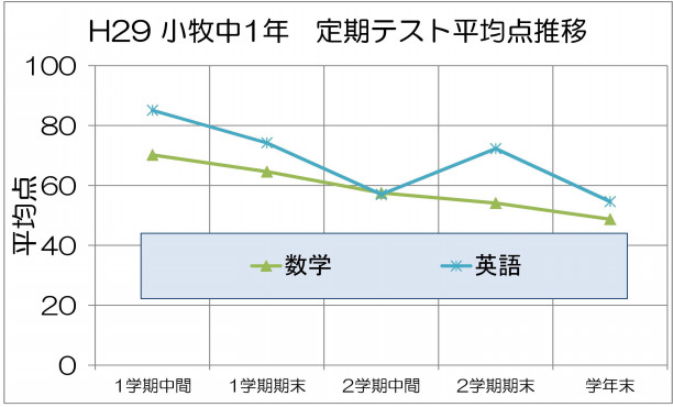 小牧中学校１年生の定期テスト平均点を見てみよう 小牧市の元気な個別指導学習塾 名学館 小牧新町校