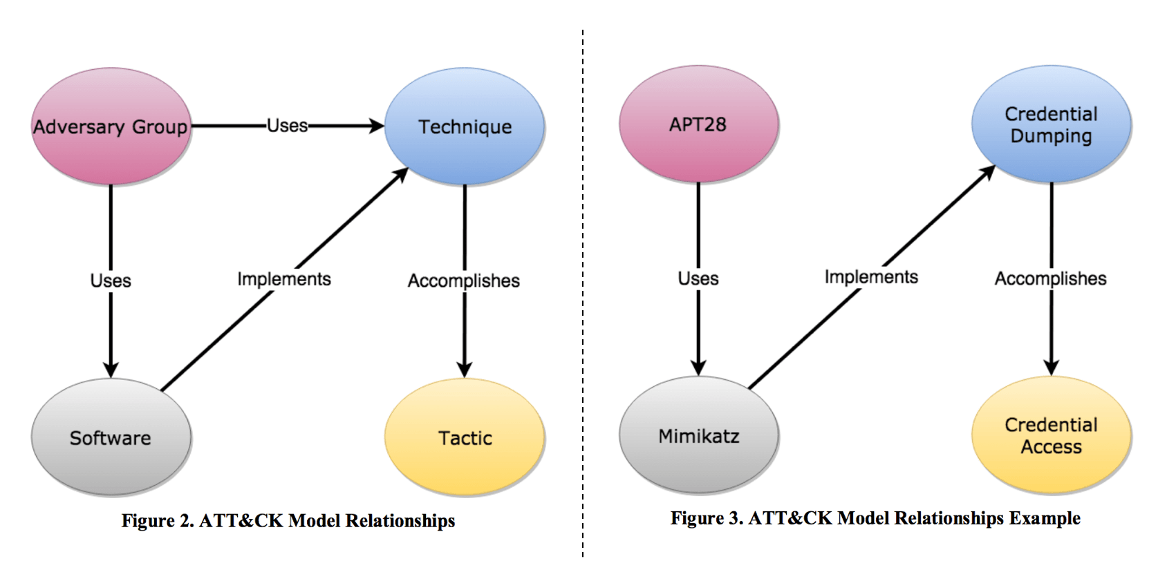 2019/05/08更新】ATT&CKについてとMatrixの日本語抄訳 | SOCYETI