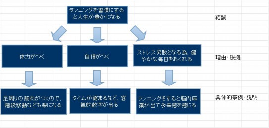 ロジカルスピーキングによる話の構成 ヒトマエ