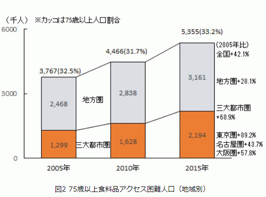 買い物難民になる可能性は？ | NPO法人福岡あんしん生活ネット