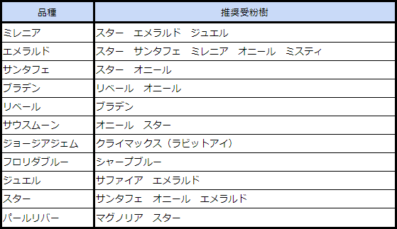 ブルーベリーの受粉樹 相性について ブルーベリー愛好会