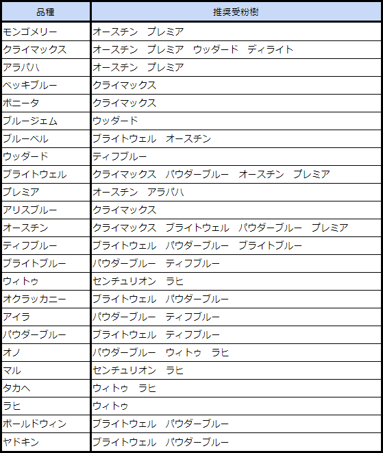 ブルーベリーの受粉樹 相性について ブルーベリー愛好会