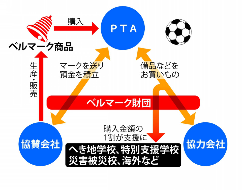 ベルマーク運動に協力しましょう 上野丘自治会