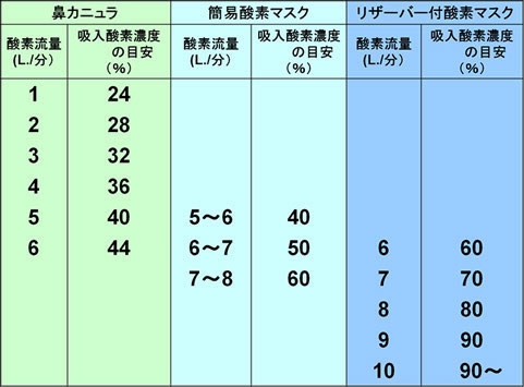 酸素療法中の患者のアセスメント ①P/F値 | なないろ訪問看護ステーション