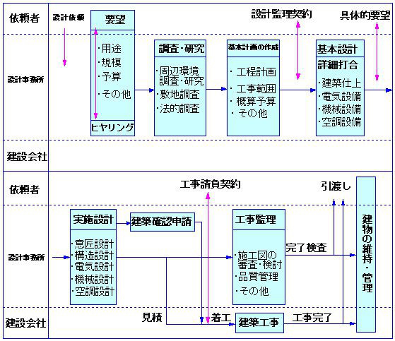 Process Yoshiyuki Nishimiya Architect And Associates