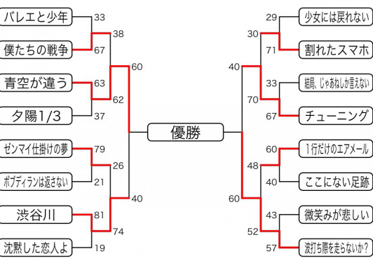 欅坂46トーナメント運営