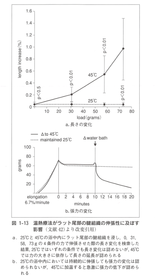 温水やホットパックで組織を温めても可動域は改善しません 多分 Evidence Based Physical Therapy 理学療法士 倉形裕史のページ