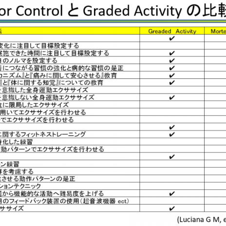 体幹のインナーマッスルの正しい使い方の学習』は、腰痛治療に