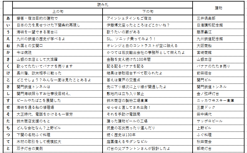 関門 ノスタルジック 海峡のカルタ作りに挑戦しました 下関市立大学 日本遺産探q会