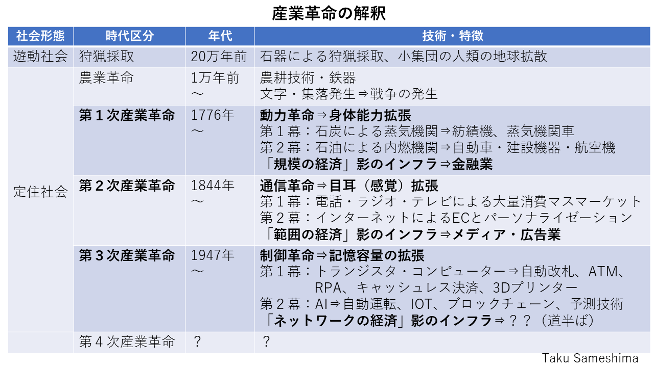 なぜ観光ではデジタル化が進まないのかー産業革命史から読み解くー