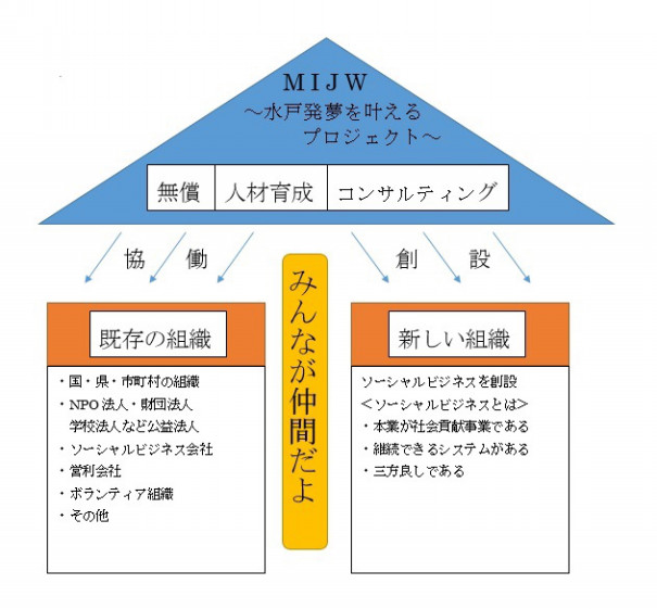 M I J W 水戸発夢をかなえるプロジェクト