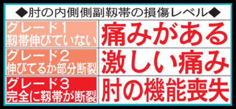 エンゼルス大谷 右肘の靱帯損傷 初の故障者リスト入り Maruo1945 S Ownd