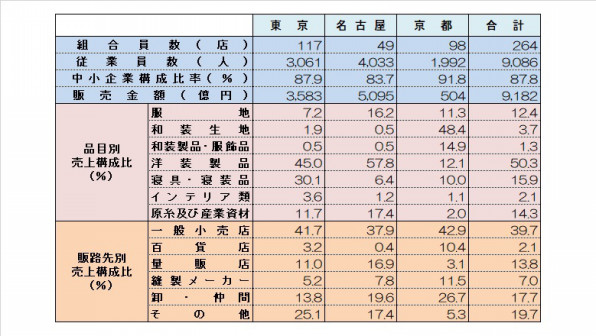 日本織物中央卸商業組合連合会 織商連