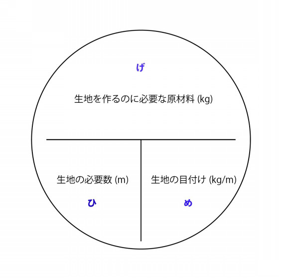 丸編み生地製造の勉強 目付け編 Ulcloworks