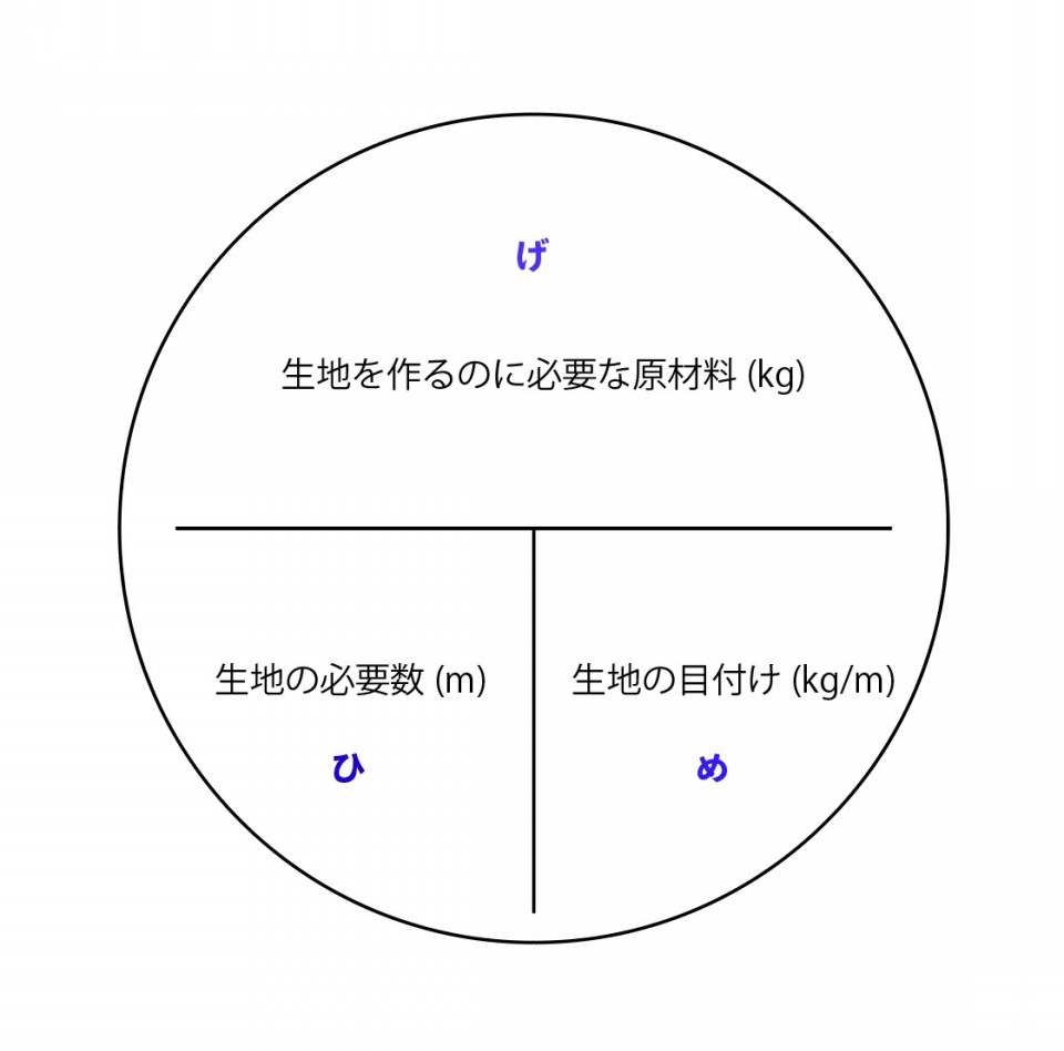 丸編み生地製造の勉強 目付け編 Ulcloworks