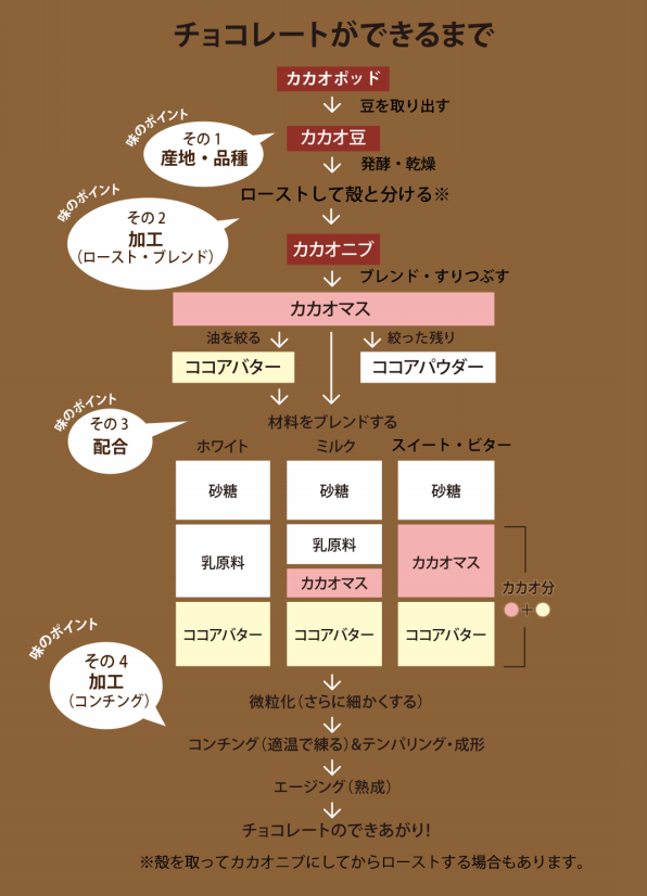 チョコ月間スタート Tomizスイート の秘密とは Tomiz Blog 小麦粉 バターの品揃え日本一