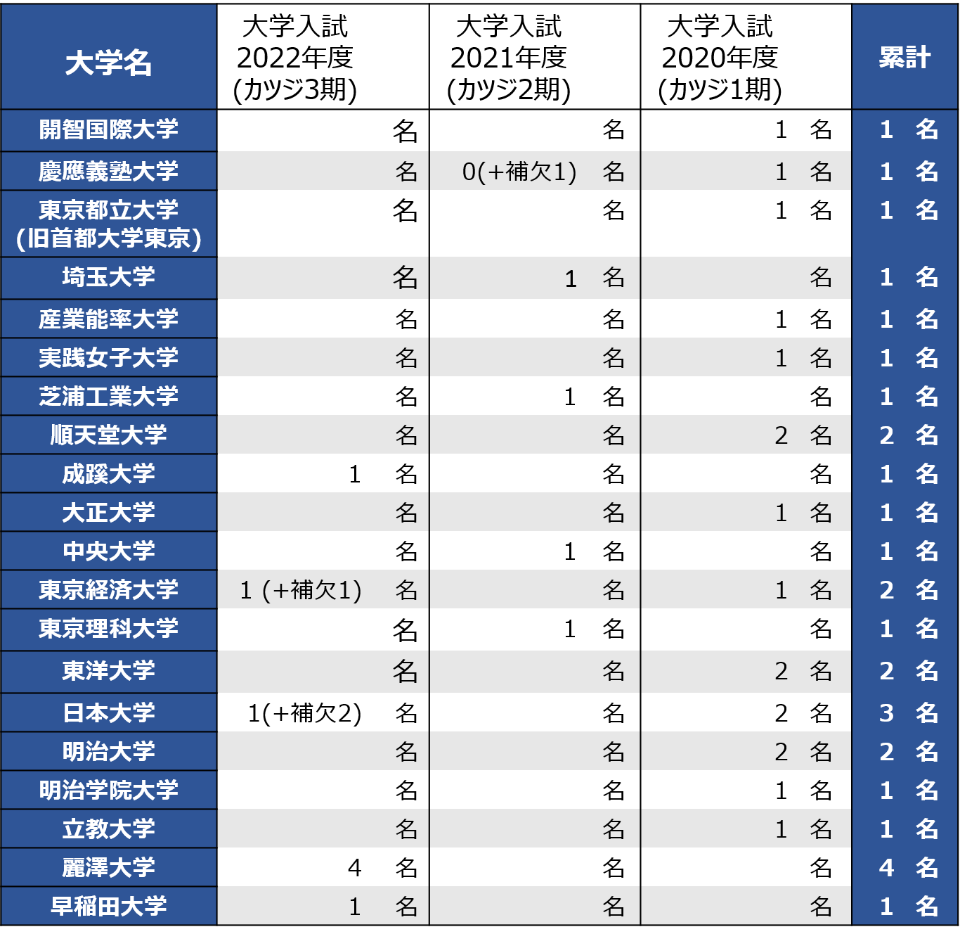 合格実績 英語塾カツジ