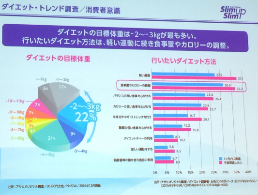 あと3kg のダイエットに スリムアップスリム Not Bee In Ameba