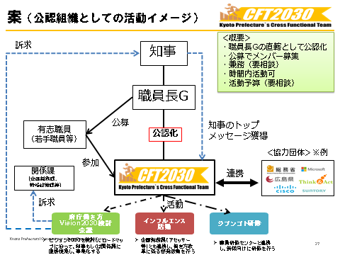 京都府庁働き方改革cftってどんなことしてるの 京都府庁働き方改革cft クロス ファンクショナル チーム