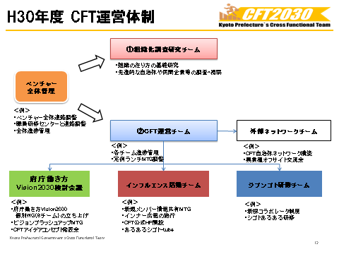 京都府庁働き方改革cftってどんなことしてるの 京都府庁働き方改革cft クロス ファンクショナル チーム