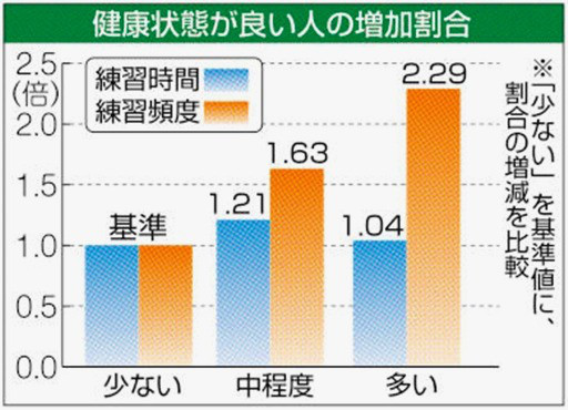 時間より頻度が大切 Hmb S Ownd