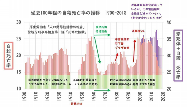 政府支出と自殺死亡率 経済はａ ｂ ｃの足し算ですｈｐ