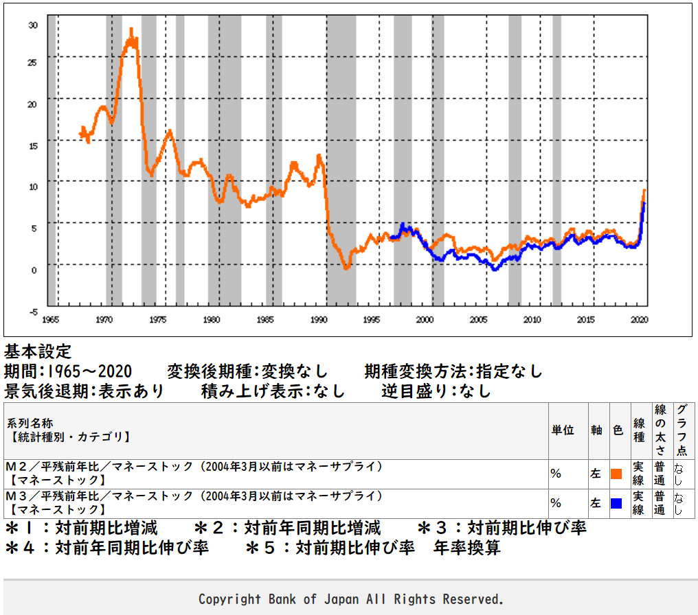 政府支出とマネーストック | 経済はＡ＋Ｂ＋Ｃの足し算ですＨＰ
