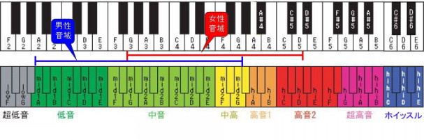 高音域の歌手の特徴 Satori S Music Bar 高音域の歌手の特徴 Satori S Music Bar