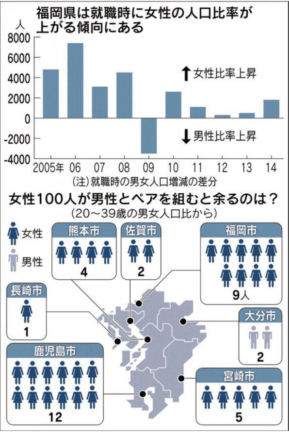 福岡の若者 なぜ女性多い 婚活不利 嘆く女性も 日本経済新聞 Eki6base