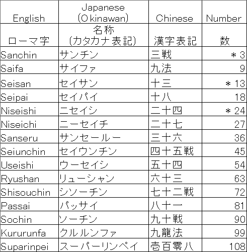 無想会が述べる15の沖縄空手の形 | 国際沖縄空手道 無想会