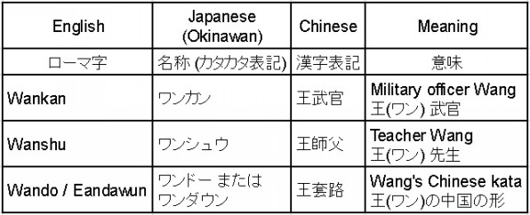 今 明らかになる泊手の真実 国際沖縄空手道 無想会 International Okinawa Karate Do Muso Kai