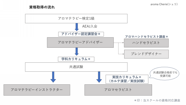 お知らせ〕新カリキュラム AEAJ資格対応コース | aroma Cherie