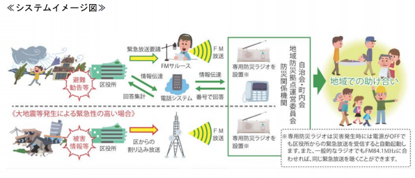 横浜市「青葉区版防災情報伝達システム」で採用：ラジオ・電話活用の