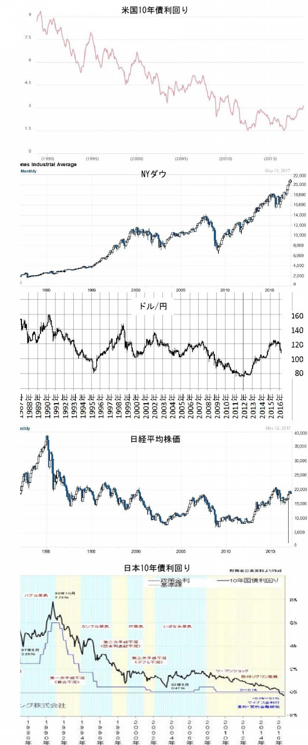 バブル 崩壊 株価