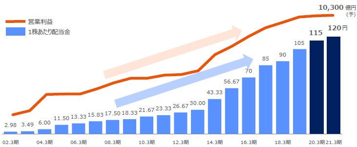 Kddi 株価 チャート Article