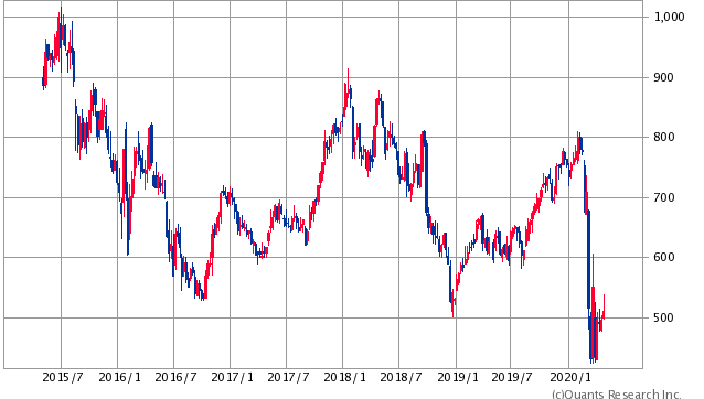 不動産 ホールディングス 株価 東急