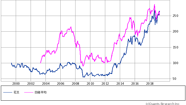 過去の株価の調べ方 長期チャートのおすすめサイトを紹介 関原大輔 マネープラン