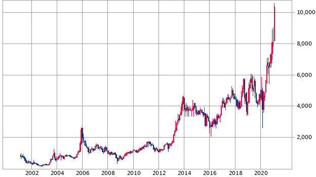 ソフトバンク 株価予想