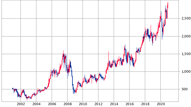商事 株価 伊藤忠