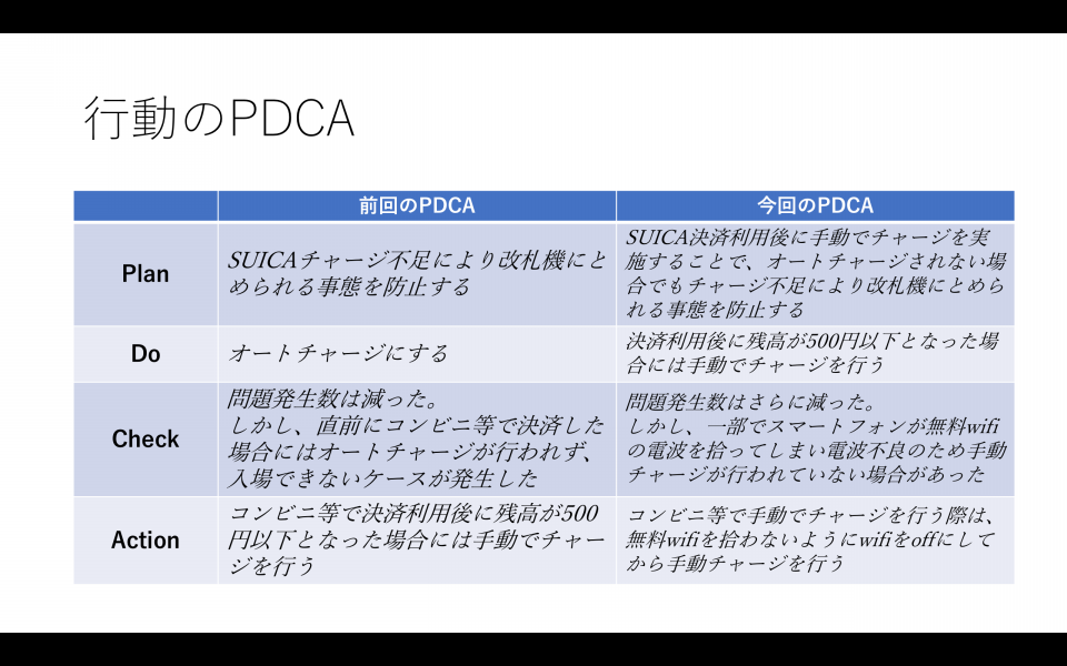 Pdcaによる行動の進化 大学生のためのフレームワーク Pdcaによる行動の進化 大学生のためのフレームワーク