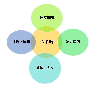 金平糖について 金平糖 ささえあい ともに生きる 金平糖について 金平糖 ささえあい ともに生きる