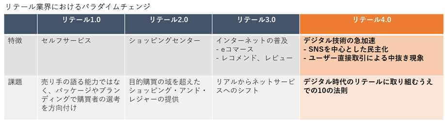 コラム Dx時代 番外編 フィリップ コトラー リテール4 0 Dx時代の10の法則 合同会社 Bsmi